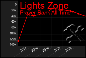 Total Graph of Lights Zone