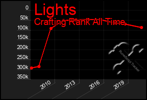 Total Graph of Lights