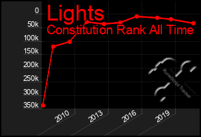 Total Graph of Lights