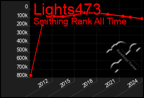Total Graph of Lights473