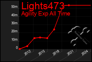 Total Graph of Lights473