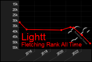 Total Graph of Lightt