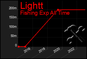 Total Graph of Lightt