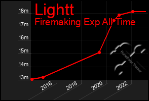 Total Graph of Lightt