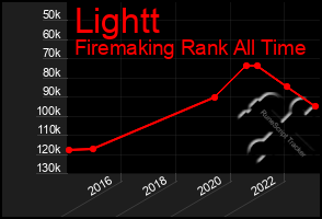 Total Graph of Lightt