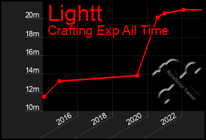 Total Graph of Lightt