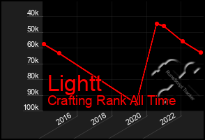 Total Graph of Lightt