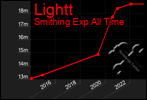 Total Graph of Lightt