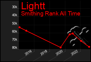 Total Graph of Lightt