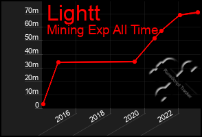 Total Graph of Lightt