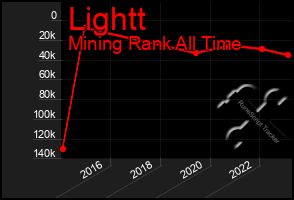 Total Graph of Lightt