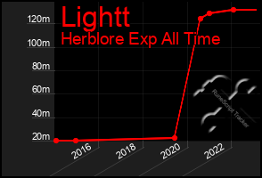 Total Graph of Lightt