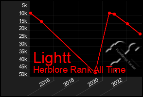 Total Graph of Lightt