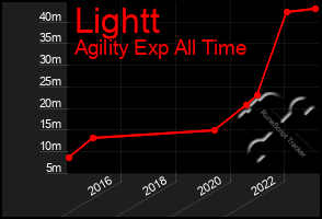 Total Graph of Lightt