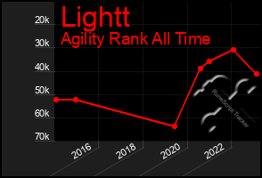 Total Graph of Lightt