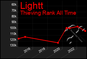 Total Graph of Lightt