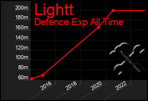 Total Graph of Lightt