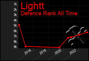 Total Graph of Lightt