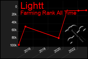 Total Graph of Lightt