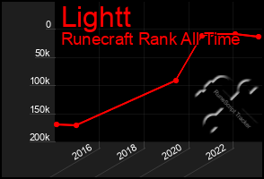 Total Graph of Lightt