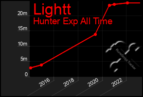 Total Graph of Lightt