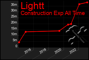 Total Graph of Lightt