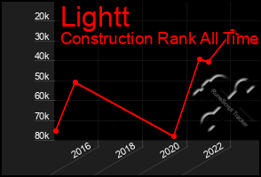 Total Graph of Lightt