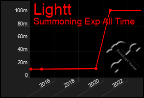 Total Graph of Lightt