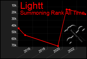 Total Graph of Lightt