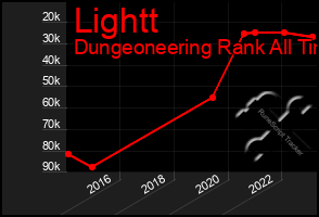 Total Graph of Lightt