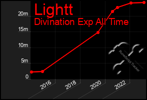 Total Graph of Lightt