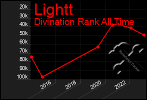 Total Graph of Lightt