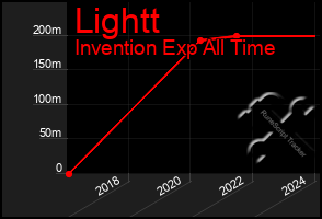 Total Graph of Lightt