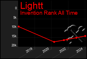 Total Graph of Lightt