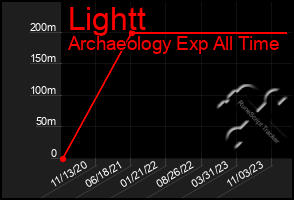 Total Graph of Lightt