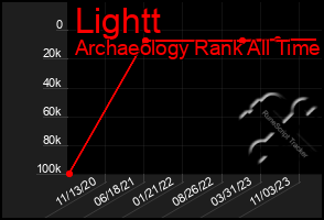 Total Graph of Lightt