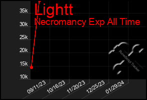 Total Graph of Lightt