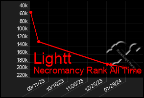 Total Graph of Lightt