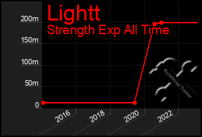 Total Graph of Lightt