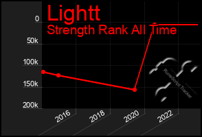 Total Graph of Lightt