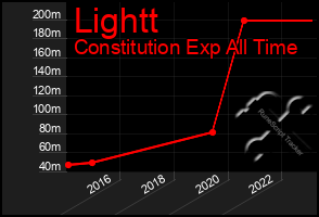 Total Graph of Lightt