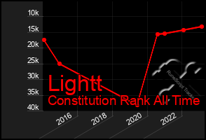 Total Graph of Lightt