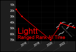 Total Graph of Lightt