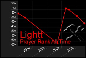 Total Graph of Lightt