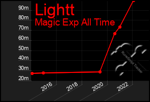 Total Graph of Lightt