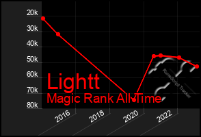 Total Graph of Lightt