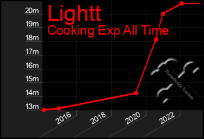 Total Graph of Lightt