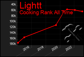 Total Graph of Lightt