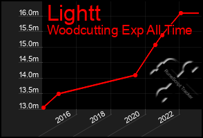 Total Graph of Lightt