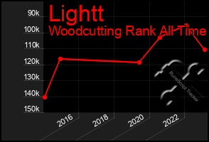 Total Graph of Lightt